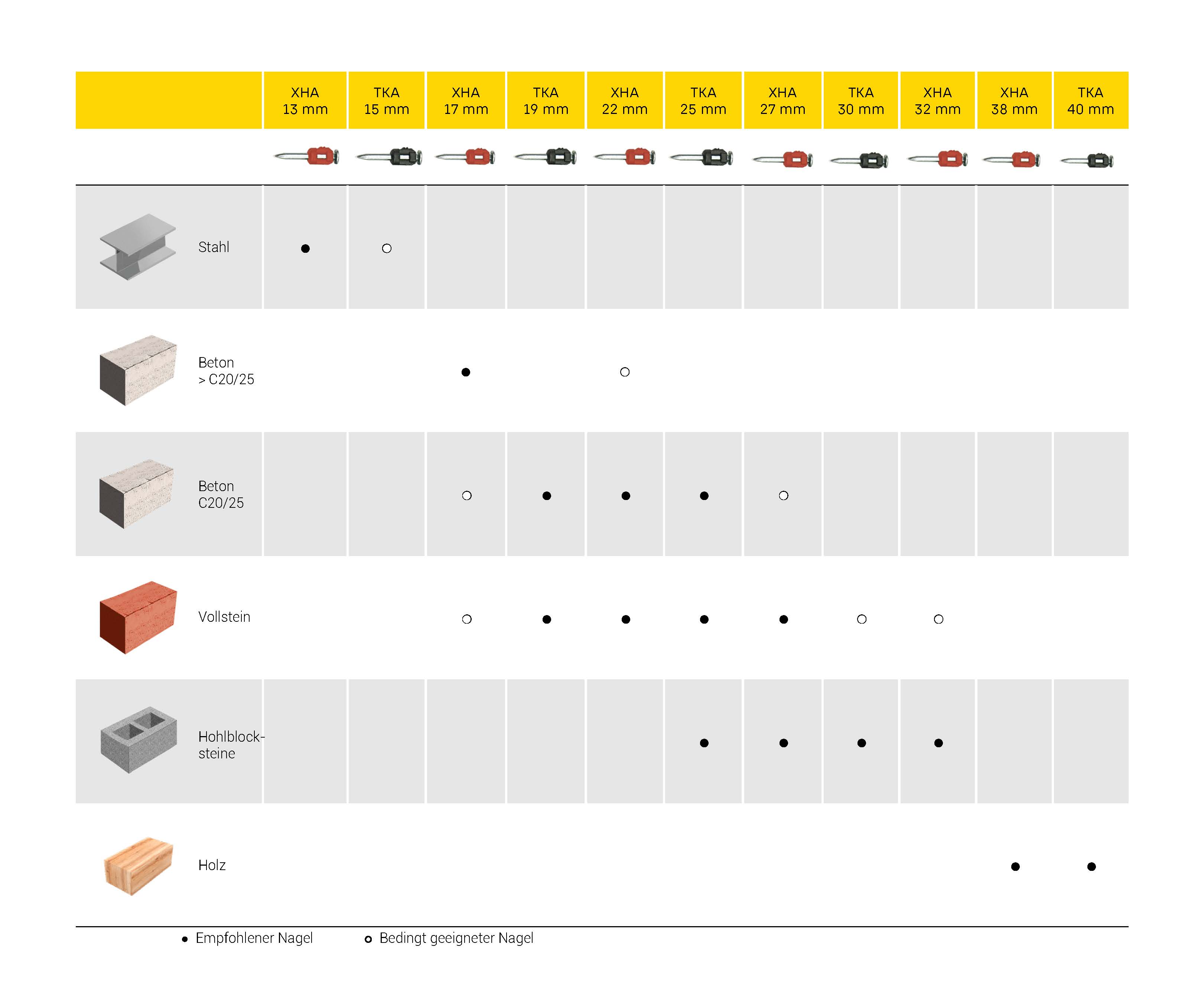 Schaubild der Nagellängen und für welche Untergründe diese geeignet sind z.B. 13mm Nägel können in Stahl befestigt werden, wohingegen die Längeren ab 32mm eher für Befestigungen in Holz geeignet sind.