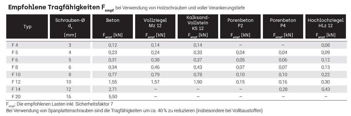 Tabelle zur Tragfähigkeit der F-Normaldübel in verschiedenen Materialien