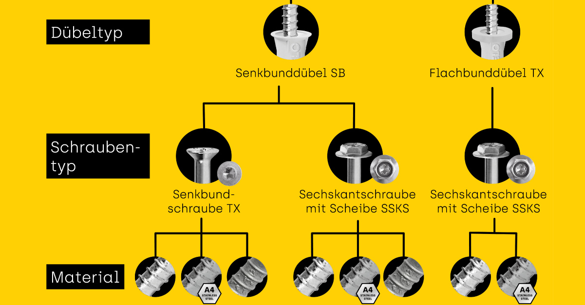 Ein Diagramm auf gelbem Hintergrund zeigt die verschiedenen Dübel- und Schraubentypen, beginnend mit "Senkbunddübel SB" und "Flachbunddübel TX" und endend mit verschiedenen Materialoptionen.