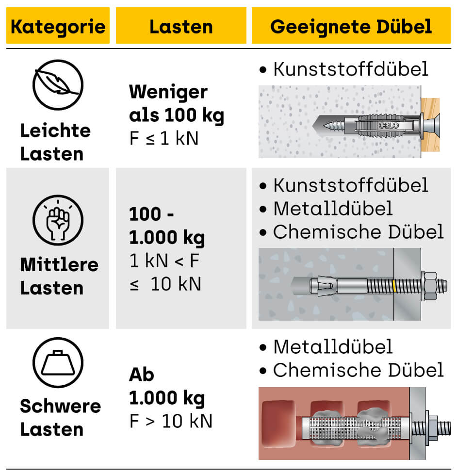 Schaugrafik um die Lasten und Anwendungen der unterschiedlichen Dübelklassen zu verdeutlichen.