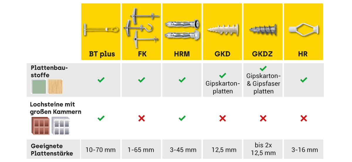 Vergleichstabelle von Dübeln für Gipskartonplatten und ihrer Eignung für Plattenbaustoffe, Lochsteine mit großen Kammern und der geeigneten Plattenstärke