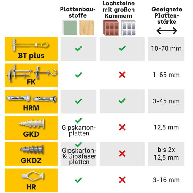 Vergleichstabelle von Hohlraumdübeln und ihrer Eignung für Plattenbaustoffe, Lochsteine mit großen Kammern und der geeigneten Plattenstärke