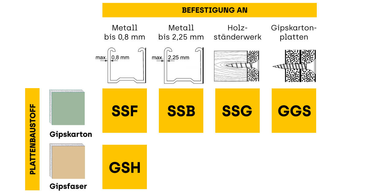 Vergleichstabelle für die Eignung der CELO Schnellbauschrauben für unterschiedliche Plattenbaustoffe und Arten von Ständerwerk