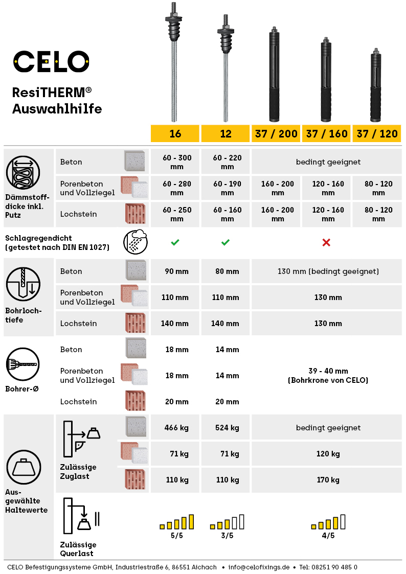 ResiTHERM Auswahlhilfe in Form einer Übersichtstabelle