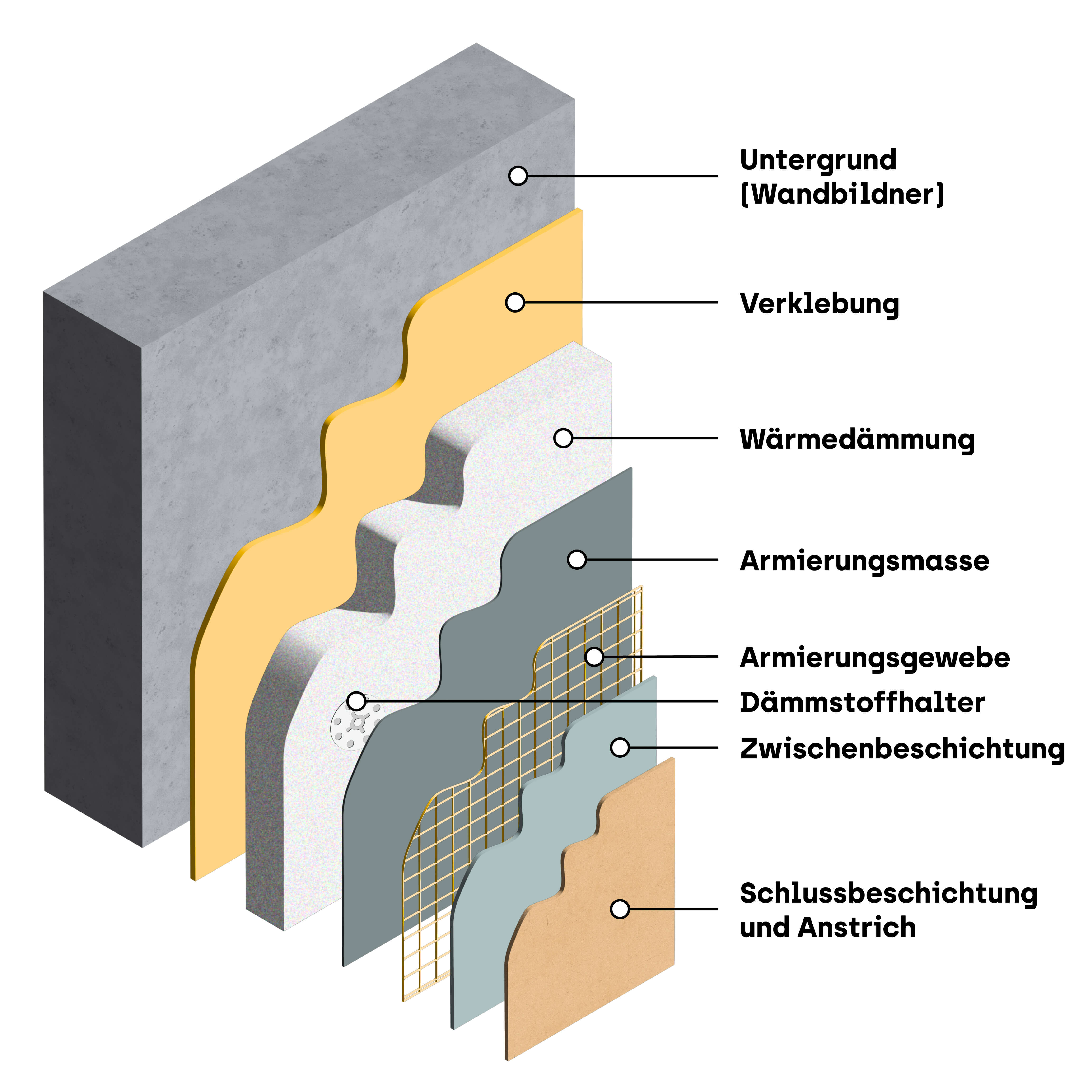 3D-Aufbau einer WDVS-Dämmung mit Untergrund, Verklebung, Wärmedämmung, Armierungsmasse, Armierungsgewebe, Dämmstoffhaltern, und Beschichtungen