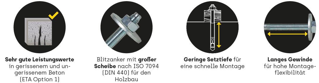 Übersicht der Merkmale eines Blitzankers: hohe Leistungswerte in Beton (ETA Option 1), große Scheibe nach ISO 7094, geringe Setztiefe für schnelle Montage und langes Gewinde für Montageflexibilität.