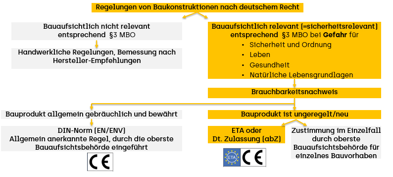 Grafische Erklärung Regelungen von Baukonstruktionen nach deutschem Recht