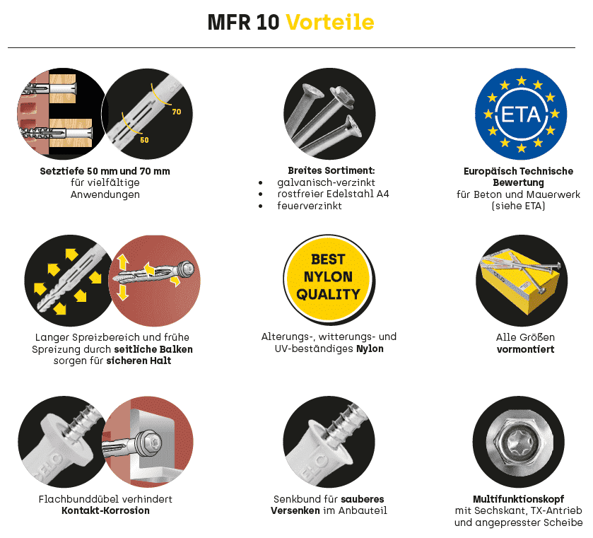 Grafik der vielen Vorteile die ein MFR10 Dübel bietet wie z.B. die breite Sortimentsauswahl von galvanisch-verzinkt bis hin zu feuerverzinkt oder seiner Europäisch Technischen Bewertung für Beton und Mauerwerk